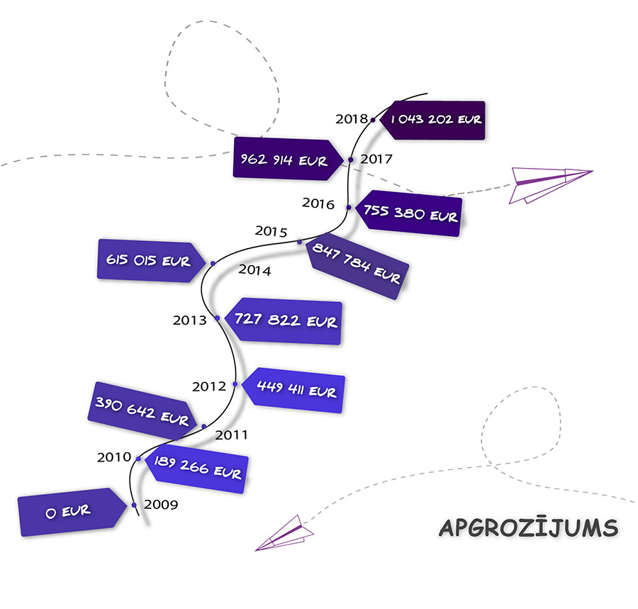 Apgrozījums Apgrozījums